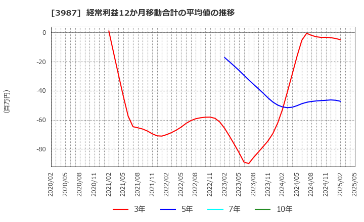 3987 エコモット(株): 経常利益12か月移動合計の平均値の推移