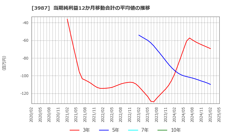 3987 エコモット(株): 当期純利益12か月移動合計の平均値の推移