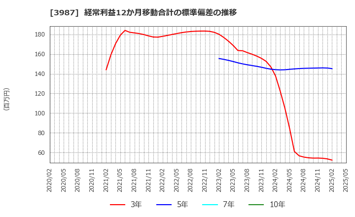 3987 エコモット(株): 経常利益12か月移動合計の標準偏差の推移