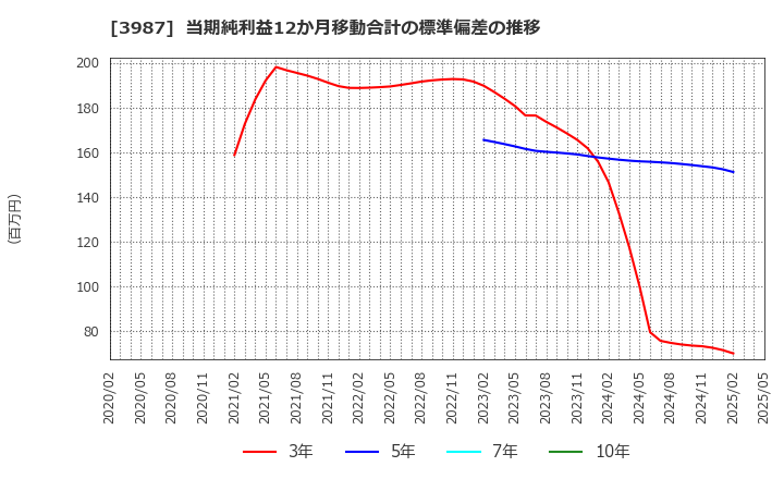 3987 エコモット(株): 当期純利益12か月移動合計の標準偏差の推移