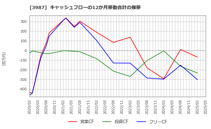 3987 エコモット(株): キャッシュフローの12か月移動合計の推移
