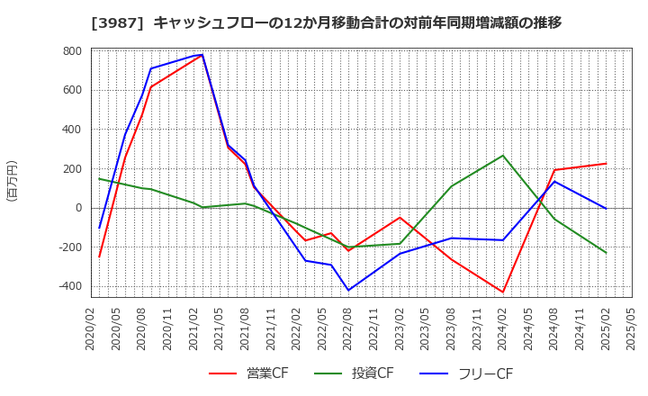 3987 エコモット(株): キャッシュフローの12か月移動合計の対前年同期増減額の推移