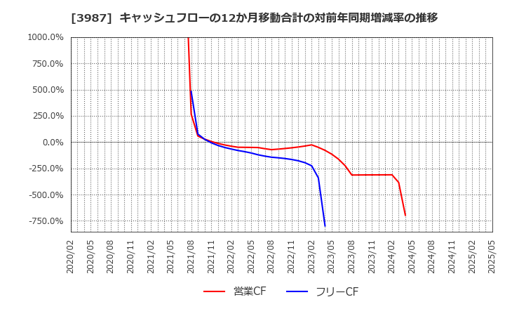 3987 エコモット(株): キャッシュフローの12か月移動合計の対前年同期増減率の推移
