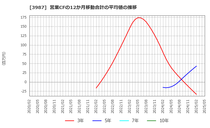 3987 エコモット(株): 営業CFの12か月移動合計の平均値の推移