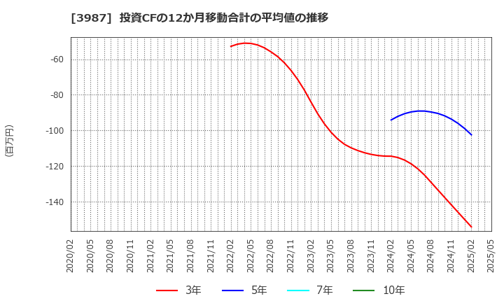 3987 エコモット(株): 投資CFの12か月移動合計の平均値の推移