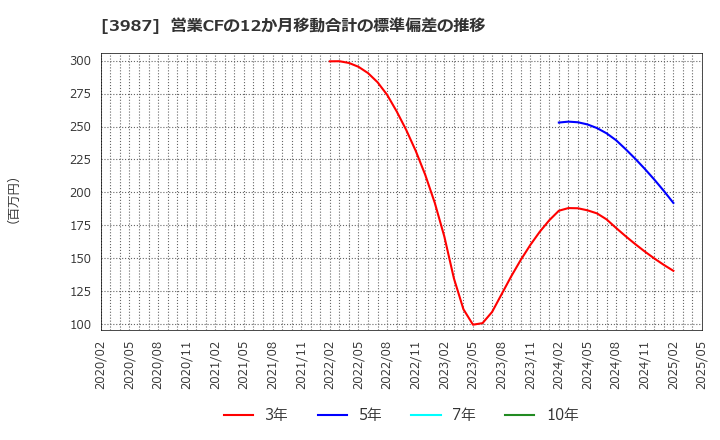3987 エコモット(株): 営業CFの12か月移動合計の標準偏差の推移