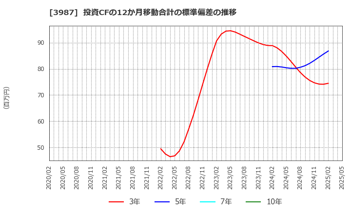 3987 エコモット(株): 投資CFの12か月移動合計の標準偏差の推移
