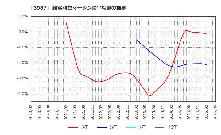 3987 エコモット(株): 経常利益マージンの平均値の推移