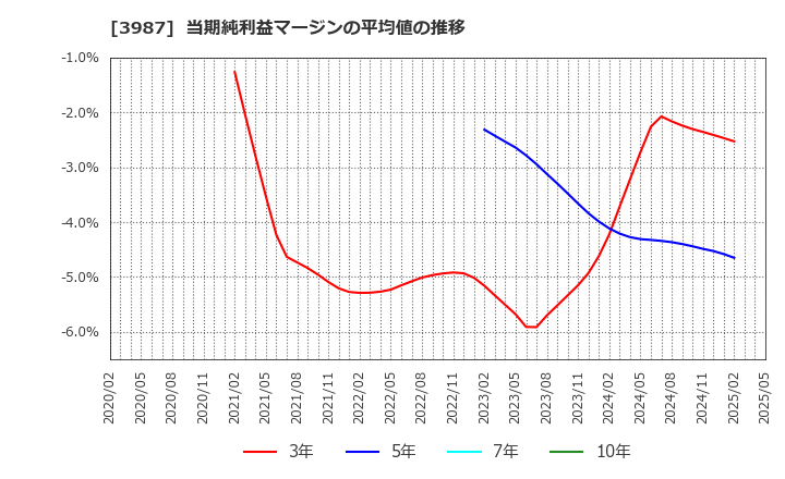 3987 エコモット(株): 当期純利益マージンの平均値の推移
