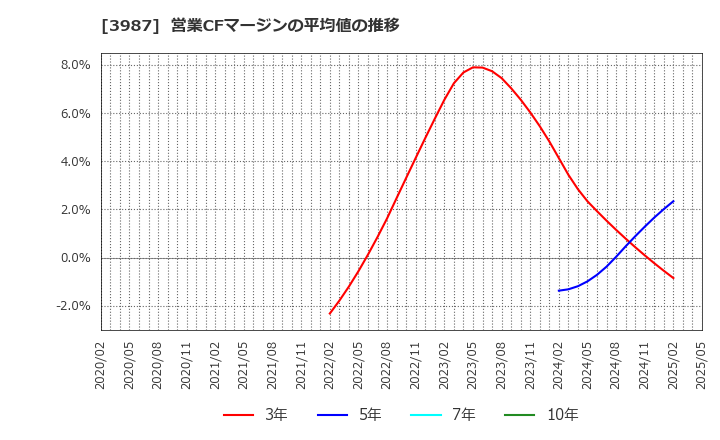 3987 エコモット(株): 営業CFマージンの平均値の推移