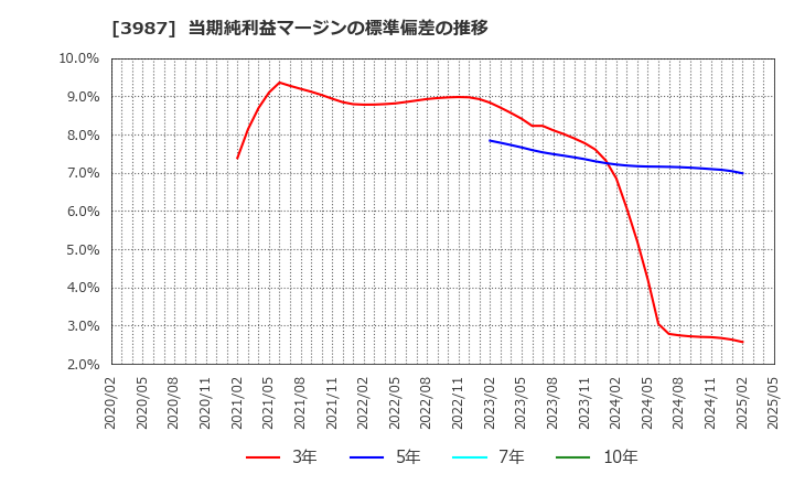 3987 エコモット(株): 当期純利益マージンの標準偏差の推移