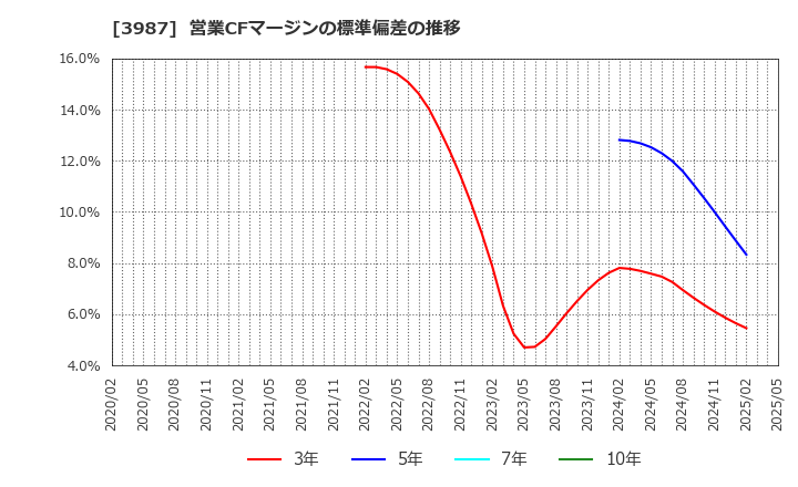 3987 エコモット(株): 営業CFマージンの標準偏差の推移