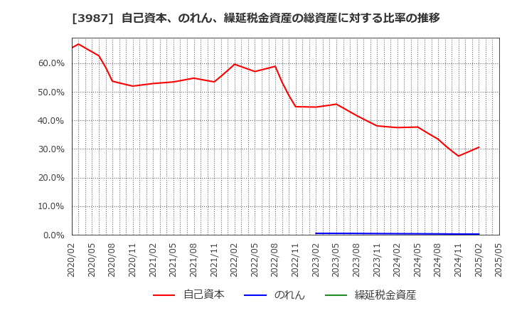 3987 エコモット(株): 自己資本、のれん、繰延税金資産の総資産に対する比率の推移