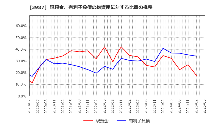 3987 エコモット(株): 現預金、有利子負債の総資産に対する比率の推移