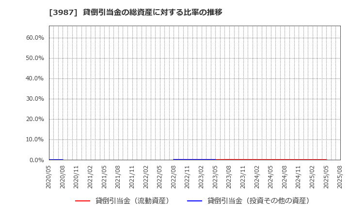 3987 エコモット(株): 貸倒引当金の総資産に対する比率の推移