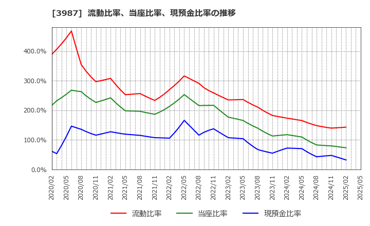 3987 エコモット(株): 流動比率、当座比率、現預金比率の推移