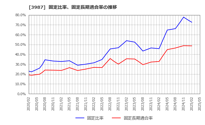 3987 エコモット(株): 固定比率、固定長期適合率の推移