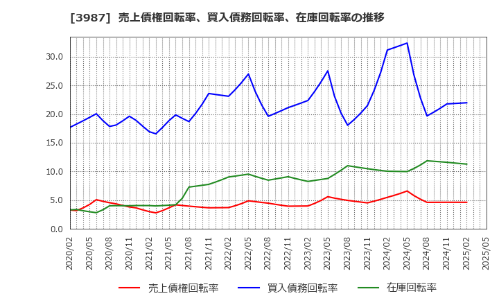 3987 エコモット(株): 売上債権回転率、買入債務回転率、在庫回転率の推移