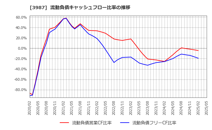 3987 エコモット(株): 流動負債キャッシュフロー比率の推移