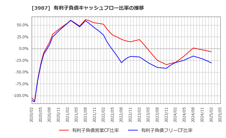 3987 エコモット(株): 有利子負債キャッシュフロー比率の推移