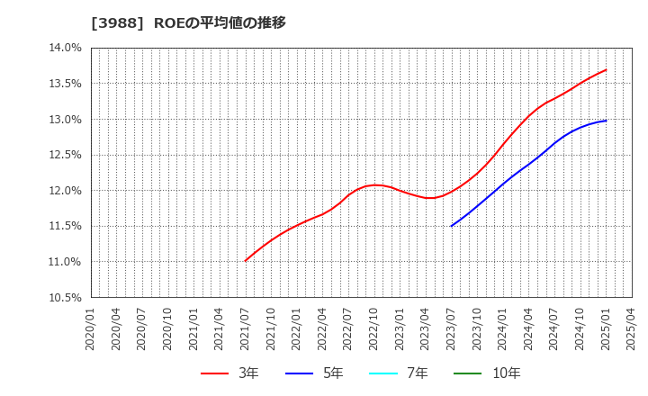3988 (株)ＳＹＳホールディングス: ROEの平均値の推移