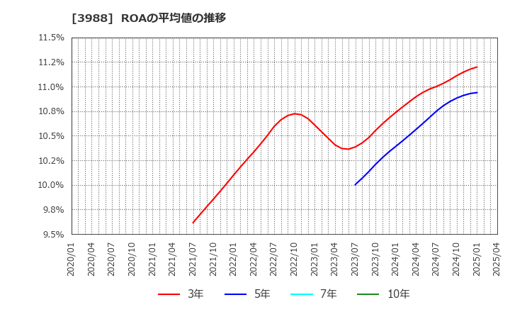 3988 (株)ＳＹＳホールディングス: ROAの平均値の推移