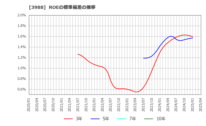 3988 (株)ＳＹＳホールディングス: ROEの標準偏差の推移