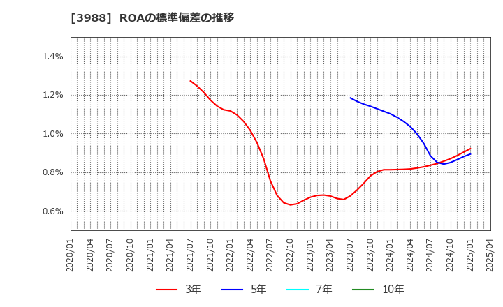 3988 (株)ＳＹＳホールディングス: ROAの標準偏差の推移