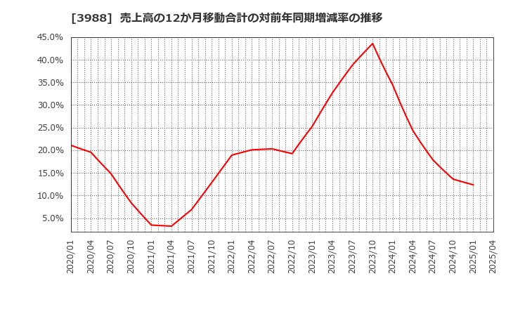 3988 (株)ＳＹＳホールディングス: 売上高の12か月移動合計の対前年同期増減率の推移