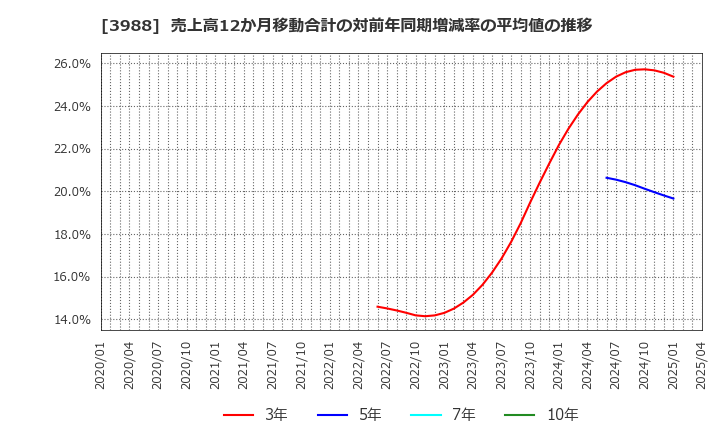 3988 (株)ＳＹＳホールディングス: 売上高12か月移動合計の対前年同期増減率の平均値の推移