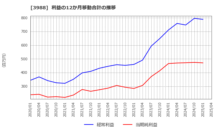 3988 (株)ＳＹＳホールディングス: 利益の12か月移動合計の推移