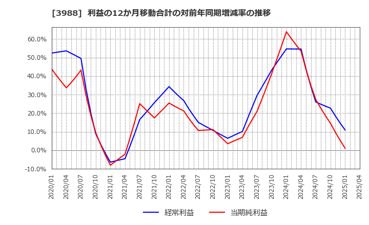 3988 (株)ＳＹＳホールディングス: 利益の12か月移動合計の対前年同期増減率の推移