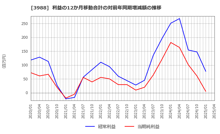3988 (株)ＳＹＳホールディングス: 利益の12か月移動合計の対前年同期増減額の推移
