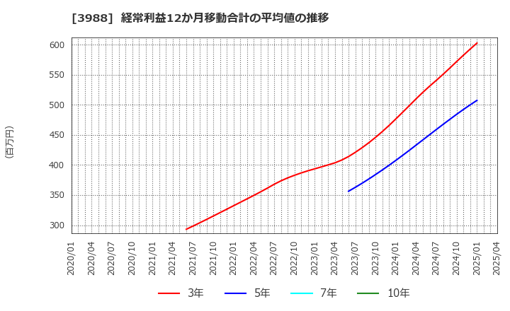 3988 (株)ＳＹＳホールディングス: 経常利益12か月移動合計の平均値の推移