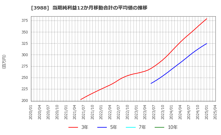 3988 (株)ＳＹＳホールディングス: 当期純利益12か月移動合計の平均値の推移