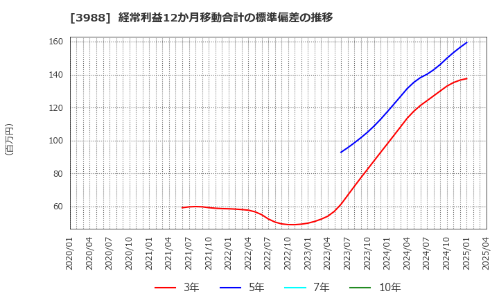 3988 (株)ＳＹＳホールディングス: 経常利益12か月移動合計の標準偏差の推移