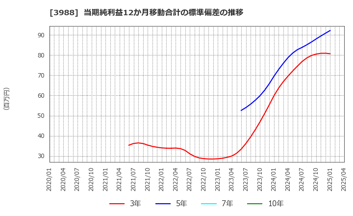 3988 (株)ＳＹＳホールディングス: 当期純利益12か月移動合計の標準偏差の推移