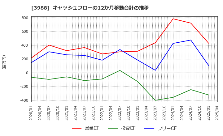 3988 (株)ＳＹＳホールディングス: キャッシュフローの12か月移動合計の推移