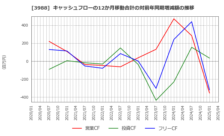 3988 (株)ＳＹＳホールディングス: キャッシュフローの12か月移動合計の対前年同期増減額の推移