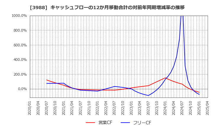 3988 (株)ＳＹＳホールディングス: キャッシュフローの12か月移動合計の対前年同期増減率の推移