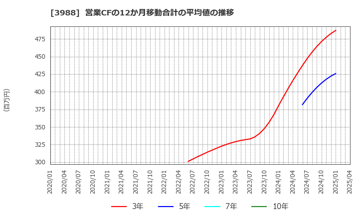 3988 (株)ＳＹＳホールディングス: 営業CFの12か月移動合計の平均値の推移