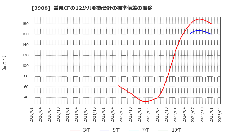 3988 (株)ＳＹＳホールディングス: 営業CFの12か月移動合計の標準偏差の推移