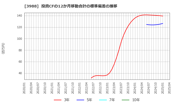3988 (株)ＳＹＳホールディングス: 投資CFの12か月移動合計の標準偏差の推移