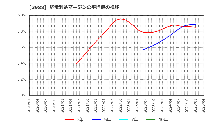3988 (株)ＳＹＳホールディングス: 経常利益マージンの平均値の推移