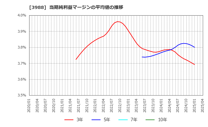 3988 (株)ＳＹＳホールディングス: 当期純利益マージンの平均値の推移