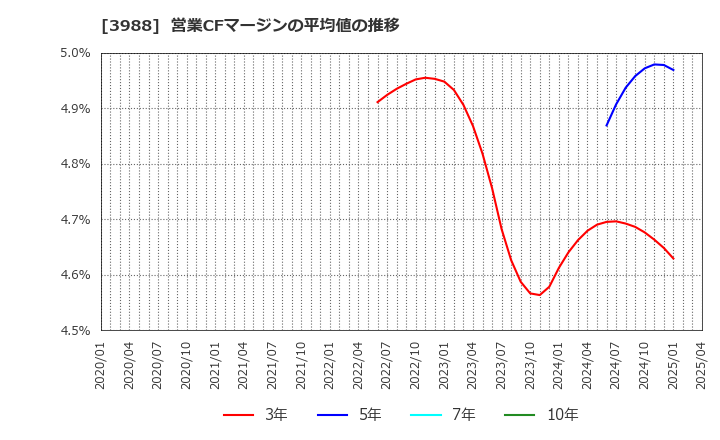 3988 (株)ＳＹＳホールディングス: 営業CFマージンの平均値の推移