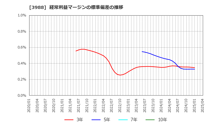 3988 (株)ＳＹＳホールディングス: 経常利益マージンの標準偏差の推移