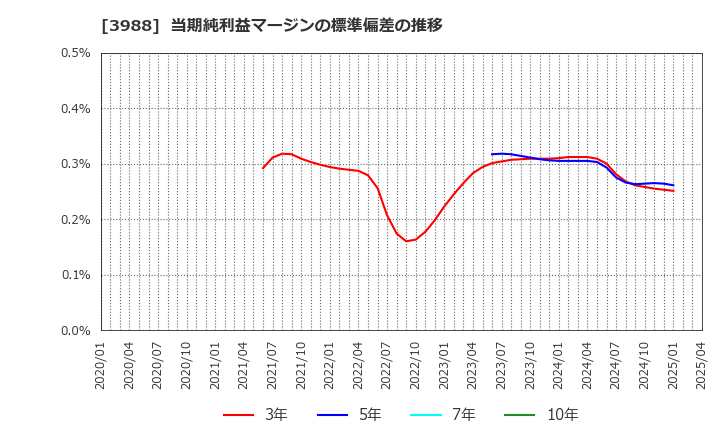 3988 (株)ＳＹＳホールディングス: 当期純利益マージンの標準偏差の推移