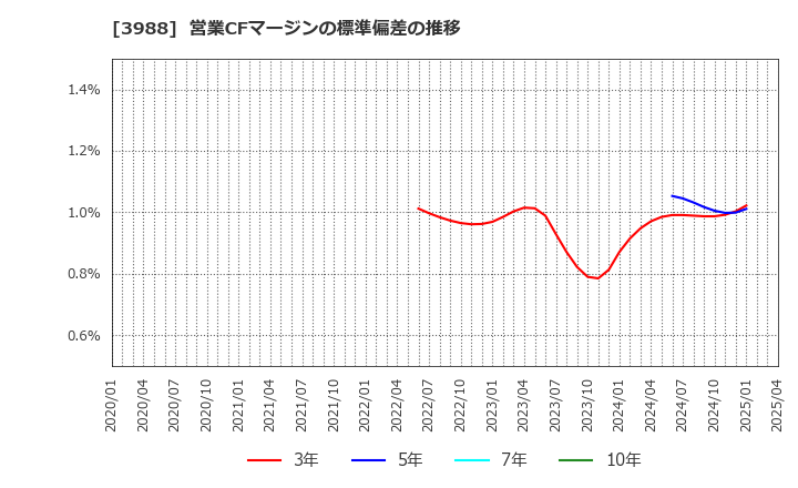 3988 (株)ＳＹＳホールディングス: 営業CFマージンの標準偏差の推移