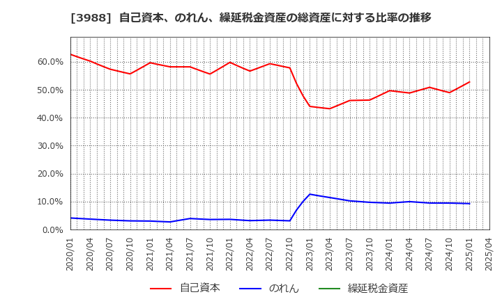 3988 (株)ＳＹＳホールディングス: 自己資本、のれん、繰延税金資産の総資産に対する比率の推移